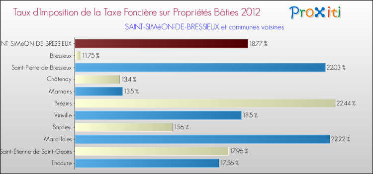 Taux d'imposition de la taxe foncière sur le bati 2012 pour SAINT-SIMéON-DE-BRESSIEUX et les communes proches Comparaison des taux d'imposition de la taxe foncière sur le bati 2012 pour SAINT-SIMéON-DE-BRESSIEUX et les communes voisines