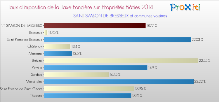 Taux d'imposition de la taxe foncière sur le bati 2014 pour SAINT-SIMéON-DE-BRESSIEUX et les communes proches Comparaison des taux d'imposition de la taxe foncière sur le bati 2014 pour SAINT-SIMéON-DE-BRESSIEUX et les communes voisines