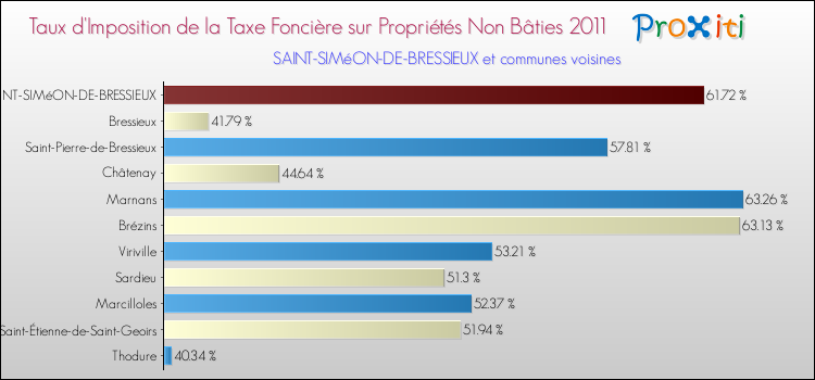 Taux d'imposition de la taxe foncière sur les immeubles et terrains non batis 2011 pour SAINT-SIMéON-DE-BRESSIEUX et les communes proches Comparaison des taux d'imposition de la taxe foncière sur les immeubles et terrains non batis 2011 pour SAINT-SIMéON-DE-BRESSIEUX et les communes voisines