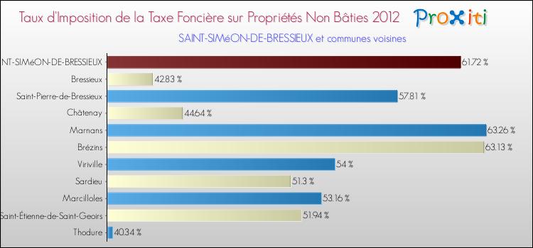 Taux d'imposition de la taxe foncière sur les immeubles et terrains non batis 2012 pour SAINT-SIMéON-DE-BRESSIEUX et les communes proches Comparaison des taux d'imposition de la taxe foncière sur les immeubles et terrains non batis 2012 pour SAINT-SIMéON-DE-BRESSIEUX et les communes voisines