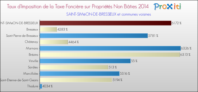 Taux d'imposition de la taxe foncière sur les immeubles et terrains non batis 2014 pour SAINT-SIMéON-DE-BRESSIEUX et les communes proches Comparaison des taux d'imposition de la taxe foncière sur les immeubles et terrains non batis 2014 pour SAINT-SIMéON-DE-BRESSIEUX et les communes voisines