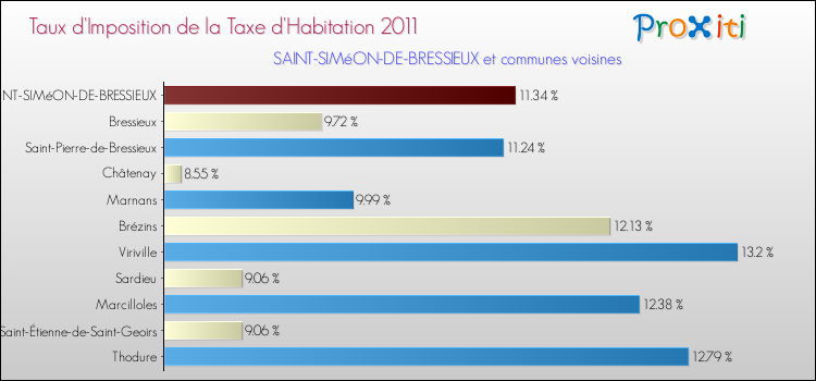 Taux d'imposition de la taxe d'habitation 2011 pour SAINT-SIMéON-DE-BRESSIEUX et les communes proches Comparaison des taux d'imposition de la taxe d'habitation 2011 pour SAINT-SIMéON-DE-BRESSIEUX et les communes voisines
