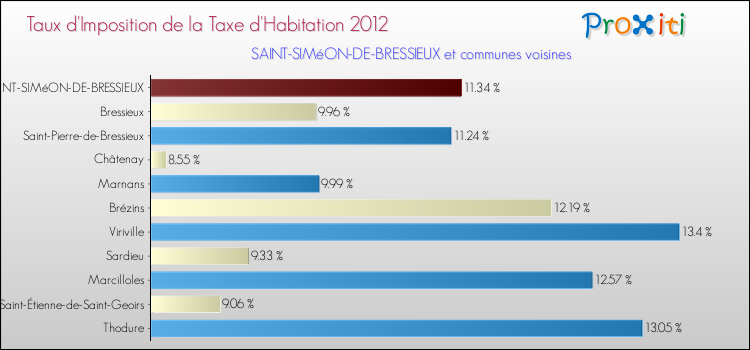 Taux d'imposition de la taxe d'habitation 2012 pour SAINT-SIMéON-DE-BRESSIEUX et les communes proches Comparaison des taux d'imposition de la taxe d'habitation 2012 pour SAINT-SIMéON-DE-BRESSIEUX et les communes voisines