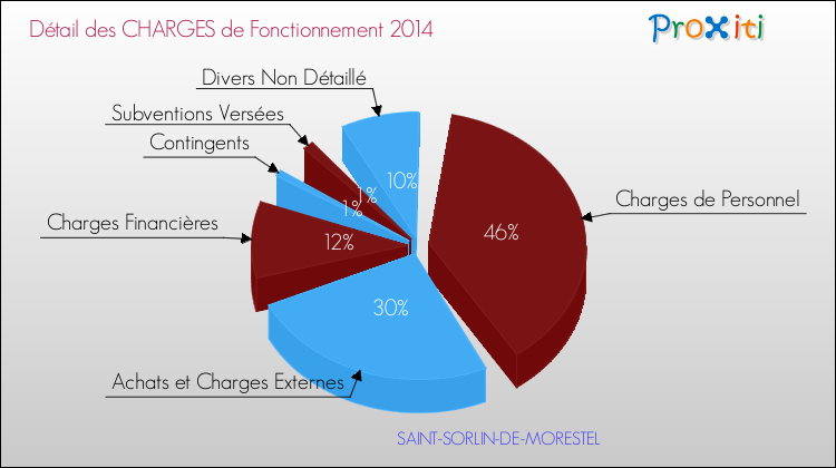 Décomposition des Charges de Fonctionnement 2014 de la commune de SAINT-SORLIN-DE-MORESTEL Charges de Fonctionnement 2014 pour la commune de SAINT-SORLIN-DE-MORESTEL