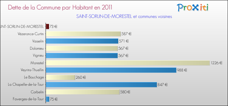 Dette par habitant de la commune en 2011 pour SAINT-SORLIN-DE-MORESTEL et les communes proches Comparaison de la dette par habitant de la commune en 2011 pour SAINT-SORLIN-DE-MORESTEL et les communes voisines