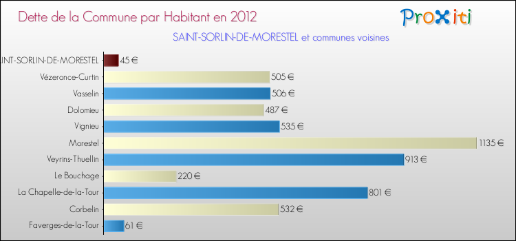 Dette par habitant de la commune en 2012 pour SAINT-SORLIN-DE-MORESTEL et les communes proches Comparaison de la dette par habitant de la commune en 2012 pour SAINT-SORLIN-DE-MORESTEL et les communes voisines