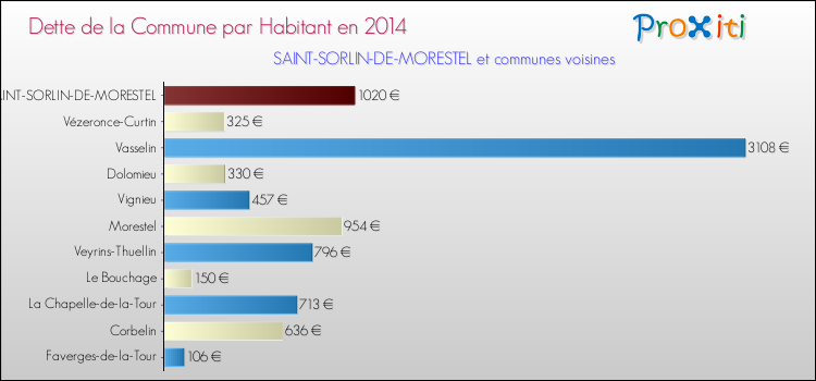 Dette par habitant de la commune en 2014 pour SAINT-SORLIN-DE-MORESTEL et les communes proches Comparaison de la dette par habitant de la commune en 2014 pour SAINT-SORLIN-DE-MORESTEL et les communes voisines