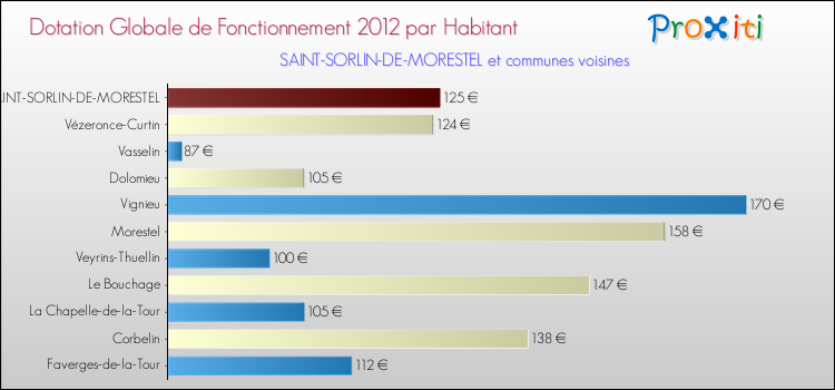Montant des dotations globales de fonctionnement DGF par Habitant pour SAINT-SORLIN-DE-MORESTEL et les communes proches Comparaison des des dotations globales de fonctionnement DGF par habitant pour SAINT-SORLIN-DE-MORESTEL et les communes voisines