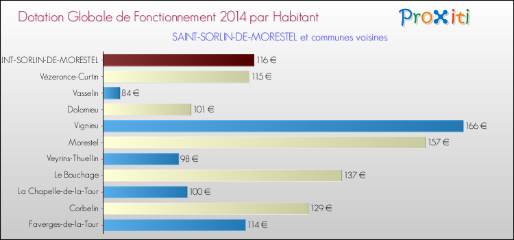 Montant des dotations globales de fonctionnement DGF par Habitant pour SAINT-SORLIN-DE-MORESTEL et les communes proches en 2014. Comparaison des des dotations globales de fonctionnement DGF par habitant pour SAINT-SORLIN-DE-MORESTEL et les communes voisines en 2014.
