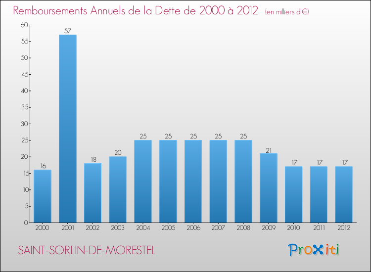 Evolution de l'annuité de la dette pour la commune de SAINT-SORLIN-DE-MORESTEL de 2000 à 2012 Annuités de la dette pour SAINT-SORLIN-DE-MORESTEL de 2000 à 2012