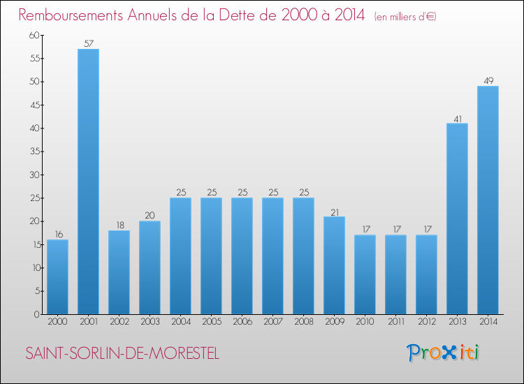 Evolution de l'annuité de la dette pour la commune de SAINT-SORLIN-DE-MORESTEL de 2000 à 2014 Annuités de la dette pour SAINT-SORLIN-DE-MORESTEL de 2000 à 2014