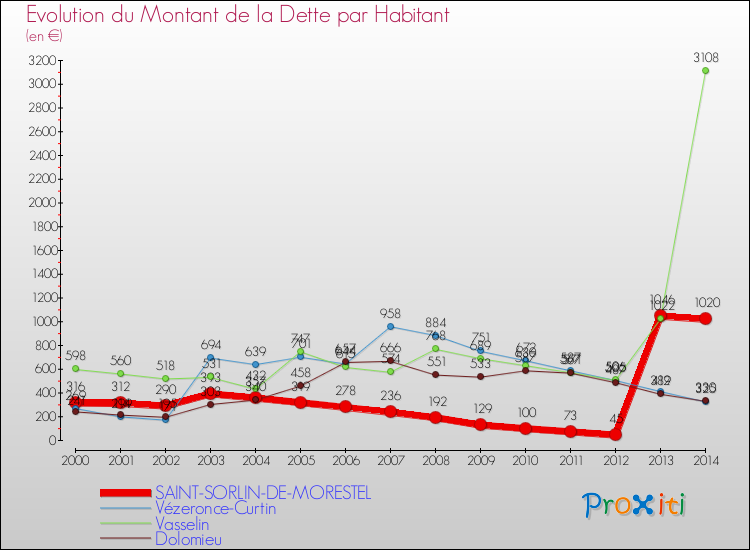 Evolution de la dette par habitant pour la commune de SAINT-SORLIN-DE-MORESTEL et les communes proches de 2000 à 2014 Comparaison de la dette par habitant pour SAINT-SORLIN-DE-MORESTEL et les communes voisines de 2000 à 2014