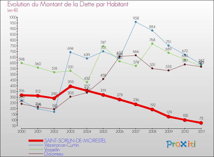 Evolution de la dette par habitant pour la commune de SAINT-SORLIN-DE-MORESTEL et les communes proches Comparaison de la dette par habitant pour SAINT-SORLIN-DE-MORESTEL et les communes voisines