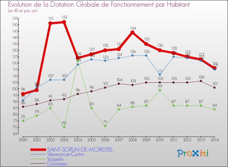 Evolution et montant de la dotation globale de fonctionnement par Habitant pour SAINT-SORLIN-DE-MORESTEL et les communes proches de 2000 à 2014. Comparaison des dotations globales de fonctionnement par habitant pour SAINT-SORLIN-DE-MORESTEL et les communes voisines de 2000 à 2014.
