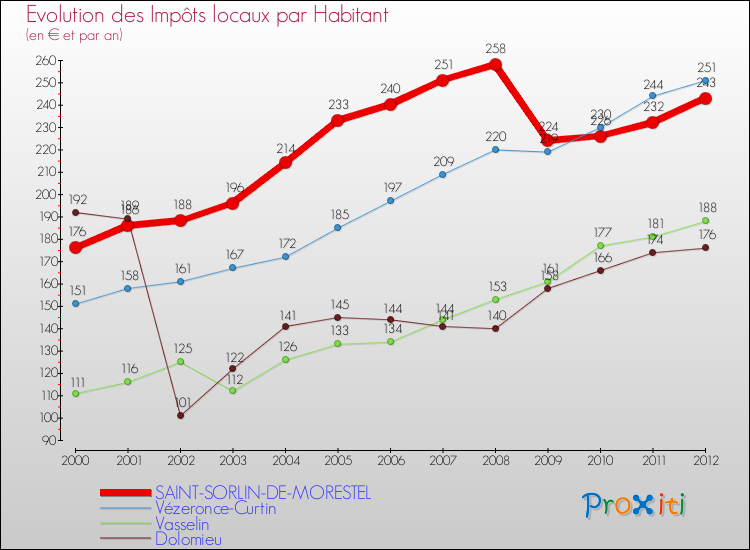 Evolution et montant des impôts locaux par Habitant pour SAINT-SORLIN-DE-MORESTEL et les communes proches Comparaison des impôts locaux par habitant pour SAINT-SORLIN-DE-MORESTEL et les communes voisines