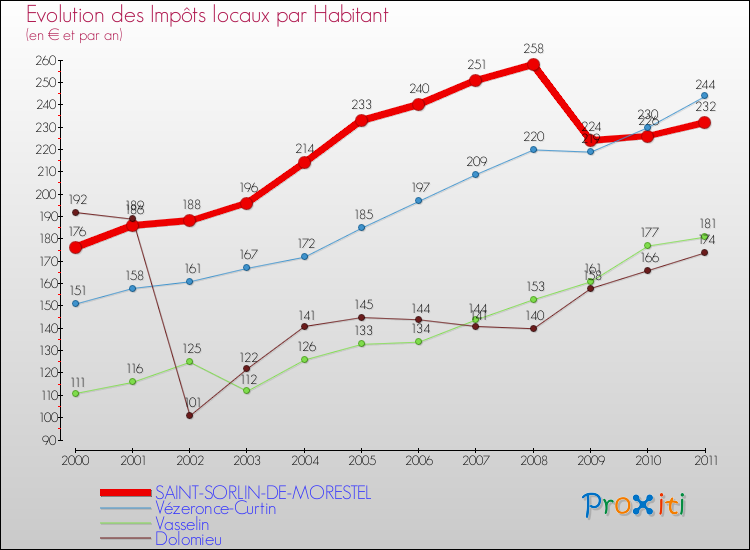 Evolution et montant des impôts locaux par Habitant pour SAINT-SORLIN-DE-MORESTEL et les communes proches Comparaison des impôts locaux par habitant pour SAINT-SORLIN-DE-MORESTEL et les communes voisines