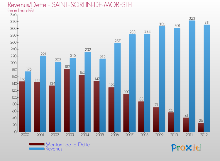 Evolution comparée de la dette et des revenus pour la commune de SAINT-SORLIN-DE-MORESTEL de 2000 à 2012 Comparaison de la dette et des revenus pour SAINT-SORLIN-DE-MORESTEL de 2000 à 2012