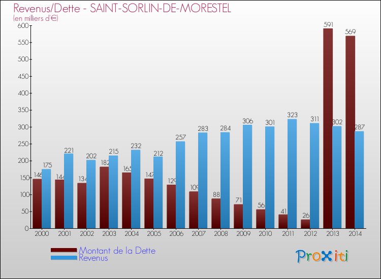 Evolution comparée de la dette et des revenus pour la commune de SAINT-SORLIN-DE-MORESTEL de 2000 à 2014 Comparaison de la dette et des revenus pour SAINT-SORLIN-DE-MORESTEL de 2000 à 2014
