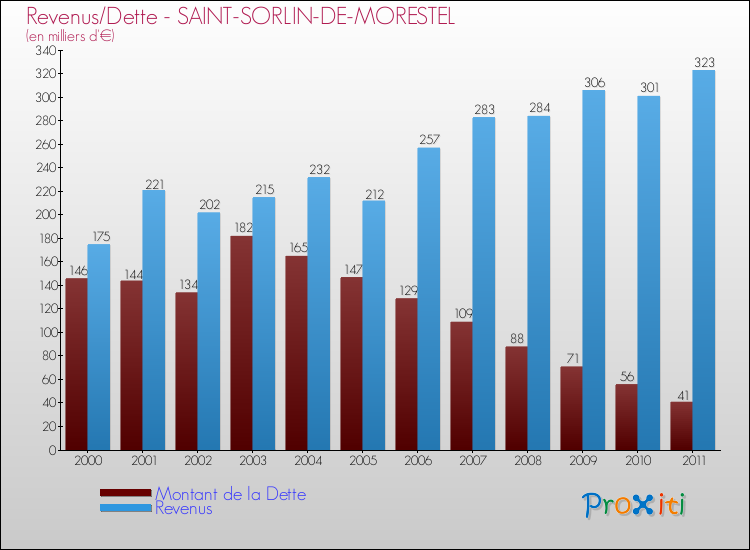 Evolution comparée de la dette et des revenus pour la commune de SAINT-SORLIN-DE-MORESTEL de 2000 à 2011 Comparaison de la dette et des revenus pour SAINT-SORLIN-DE-MORESTEL de 2000 à 2011