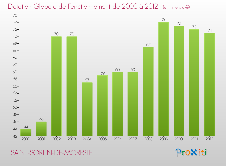 Evolution du montant de la Dotation Globale de Fonctionnement pour la commune de SAINT-SORLIN-DE-MORESTEL de 2000 à 2012 Evolution du montant de la Dotation Globale de Fonctionnement pour SAINT-SORLIN-DE-MORESTEL de 2000 à 2012
