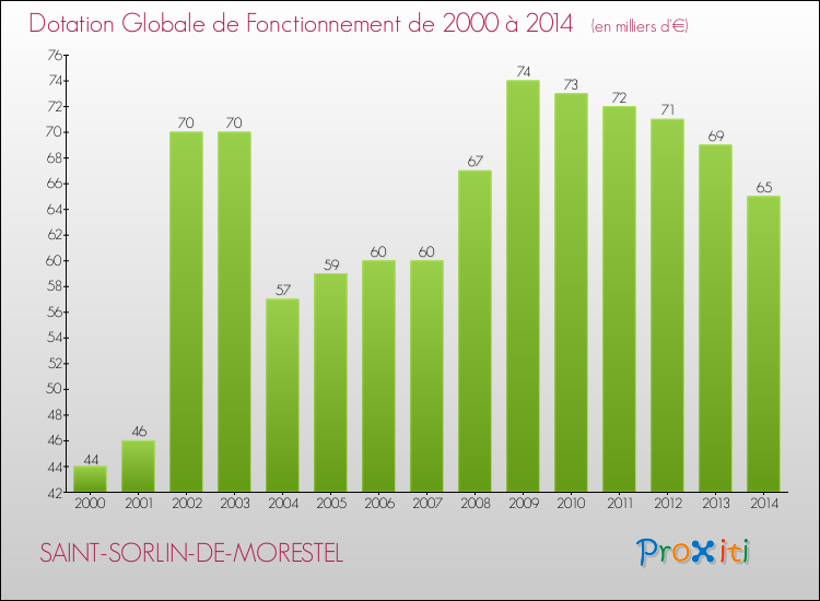 Evolution du montant de la Dotation Globale de Fonctionnement pour la commune de SAINT-SORLIN-DE-MORESTEL de 2000 à 2014 Evolution du montant de la Dotation Globale de Fonctionnement pour SAINT-SORLIN-DE-MORESTEL de 2000 à 2014