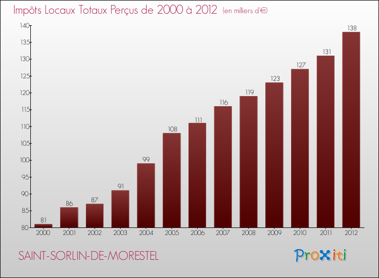Evolution des Impôts Locaux pour la commune de SAINT-SORLIN-DE-MORESTEL de 2000 à 2012 Evolution des Impôts Locaux pour SAINT-SORLIN-DE-MORESTEL de 2000 à 2012