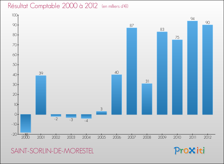 Evolution du résultat comptable pour la commune de SAINT-SORLIN-DE-MORESTEL de 2000 à 2012 Evolution du résultat comptable pour SAINT-SORLIN-DE-MORESTEL de 2000 à 2012