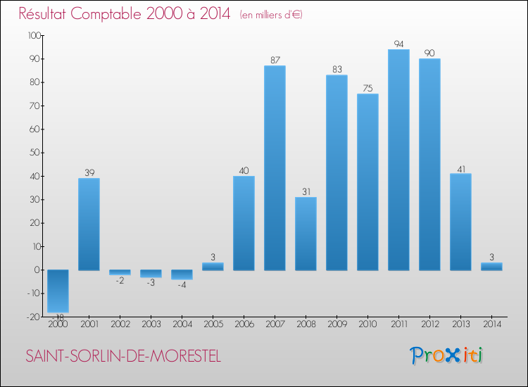 Evolution du résultat comptable pour la commune de SAINT-SORLIN-DE-MORESTEL de 2000 à 2014 Evolution du résultat comptable pour SAINT-SORLIN-DE-MORESTEL de 2000 à 2014