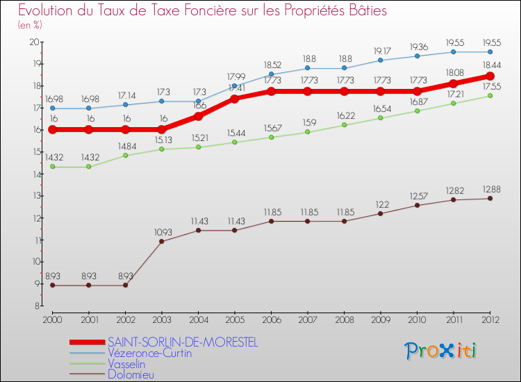Evolution du taux de la taxe foncière sur le bati pour SAINT-SORLIN-DE-MORESTEL et les communes proches de 2000 à 2012 Comparaison des taux de taxe foncière sur le bati pour SAINT-SORLIN-DE-MORESTEL et les communes voisines de 2000 à 2012