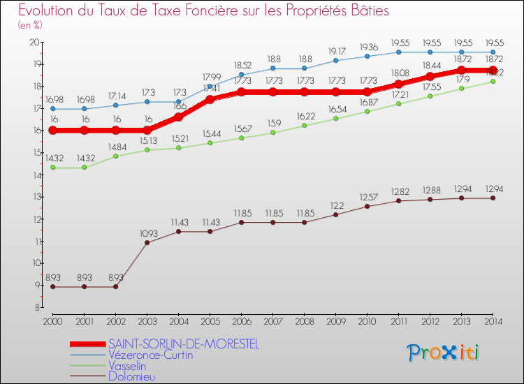 Evolution du taux de la taxe foncière sur le bati pour SAINT-SORLIN-DE-MORESTEL et les communes proches de 2000 à 2014 Comparaison des taux de taxe foncière sur le bati pour SAINT-SORLIN-DE-MORESTEL et les communes voisines de 2000 à 2014