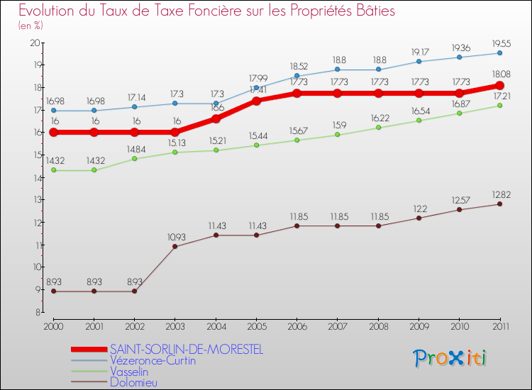 Evolution du taux de la taxe foncière sur le bati pour SAINT-SORLIN-DE-MORESTEL et les communes proches Comparaison des taux de taxe foncière sur le bati pour SAINT-SORLIN-DE-MORESTEL et les communes voisines