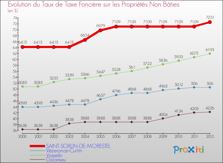 Evolution du taux de la taxe foncière sur les immeubles et terrains non batis pour SAINT-SORLIN-DE-MORESTEL et les communes proches de 2000 à 2012 Comparaison des taux de la taxe foncière sur les immeubles et terrains non batis pour SAINT-SORLIN-DE-MORESTEL et les communes voisines de 2000 à 2012
