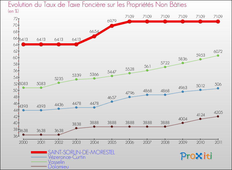 Evolution du taux de la taxe foncière sur les immeubles et terrains non batis pour SAINT-SORLIN-DE-MORESTEL et les communes proches Comparaison des taux de la taxe foncière sur les immeubles et terrains non batis pour SAINT-SORLIN-DE-MORESTEL et les communes voisines
