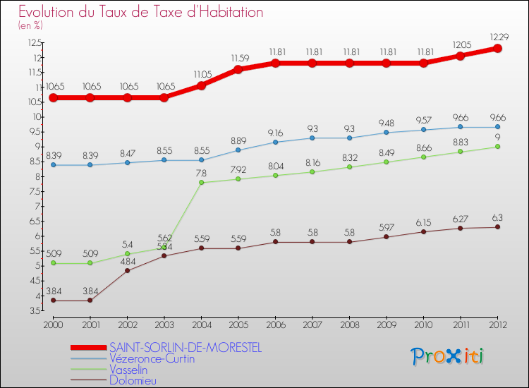 Evolution du taux de la taxe d'habitation pour SAINT-SORLIN-DE-MORESTEL et les communes proches Comparaison des taux de la taxe d'habitation pour SAINT-SORLIN-DE-MORESTEL et les communes voisines