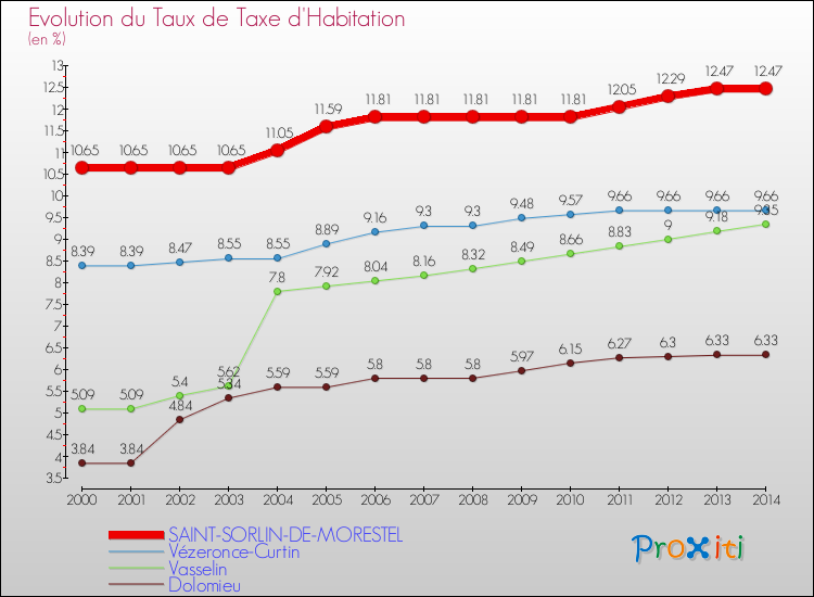 Evolution du taux de la taxe d'habitation pour SAINT-SORLIN-DE-MORESTEL et les communes proches de 2000 à 2014 Comparaison des taux de la taxe d'habitation pour SAINT-SORLIN-DE-MORESTEL et les communes voisines de 2000 à 2014