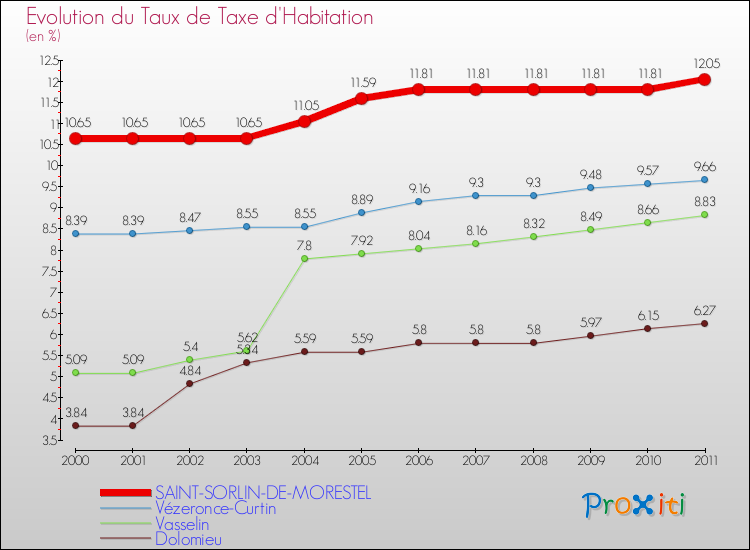 Evolution du taux de la taxe d'habitation pour SAINT-SORLIN-DE-MORESTEL et les communes proches Comparaison des taux de la taxe d'habitation pour SAINT-SORLIN-DE-MORESTEL et les communes voisines