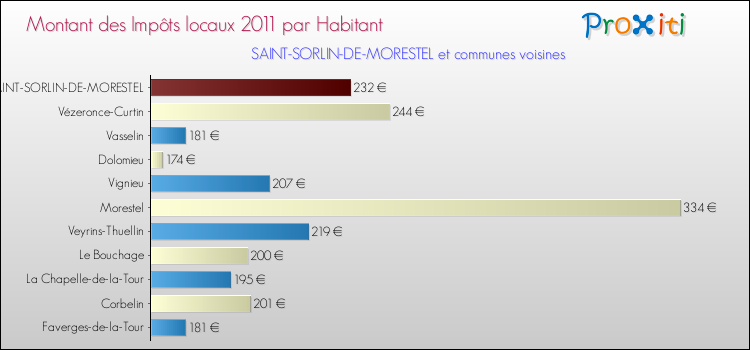 Montant des impôts locaux par Habitant pour SAINT-SORLIN-DE-MORESTEL et les communes proches Comparaison des impôts locaux par habitant pour SAINT-SORLIN-DE-MORESTEL et les communes voisines