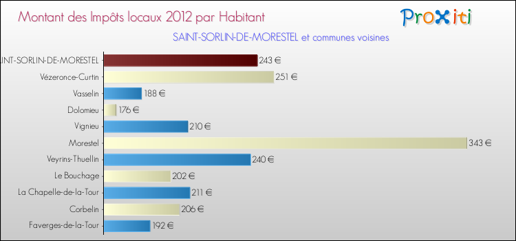 Montant des impôts locaux par Habitant pour SAINT-SORLIN-DE-MORESTEL et les communes proches Comparaison des impôts locaux par habitant pour SAINT-SORLIN-DE-MORESTEL et les communes voisines