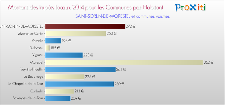 Montant des impôts locaux par Habitant pour SAINT-SORLIN-DE-MORESTEL et les communes proches en 2014 Comparaison des impôts locaux par habitant pour SAINT-SORLIN-DE-MORESTEL et les communes voisines en 2014