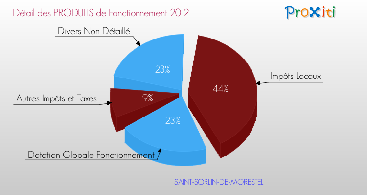 Décomposition du Budget de Fonctionnement 2012 de la commune de SAINT-SORLIN-DE-MORESTEL Budget de Fonctionnement 2012 pour la commune de SAINT-SORLIN-DE-MORESTEL