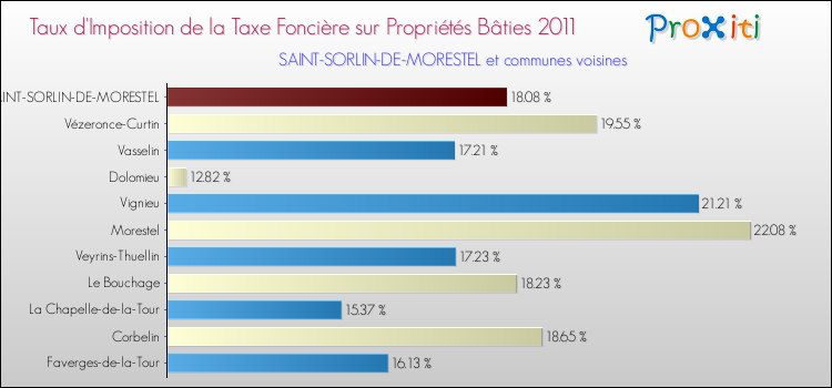 Taux d'imposition de la taxe foncière sur le bati 2011 pour SAINT-SORLIN-DE-MORESTEL et les communes proches Comparaison des taux d'imposition de la taxe foncière sur le bati 2011 pour SAINT-SORLIN-DE-MORESTEL et les communes voisines