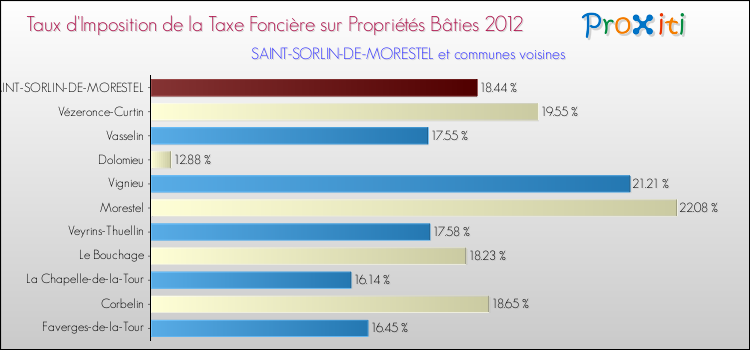 Taux d'imposition de la taxe foncière sur le bati 2012 pour SAINT-SORLIN-DE-MORESTEL et les communes proches Comparaison des taux d'imposition de la taxe foncière sur le bati 2012 pour SAINT-SORLIN-DE-MORESTEL et les communes voisines
