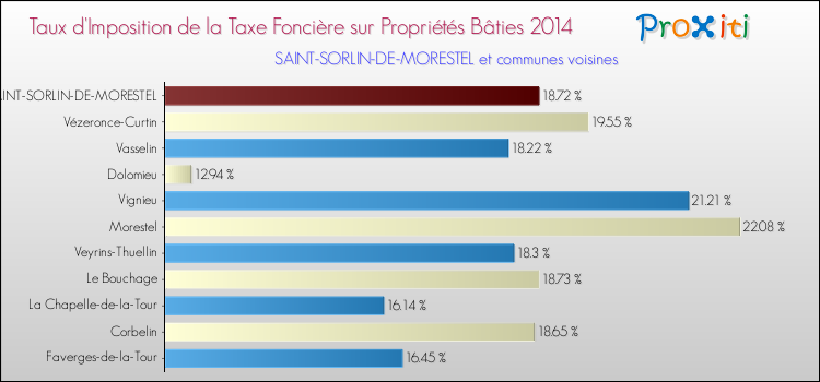 Taux d'imposition de la taxe foncière sur le bati 2014 pour SAINT-SORLIN-DE-MORESTEL et les communes proches Comparaison des taux d'imposition de la taxe foncière sur le bati 2014 pour SAINT-SORLIN-DE-MORESTEL et les communes voisines