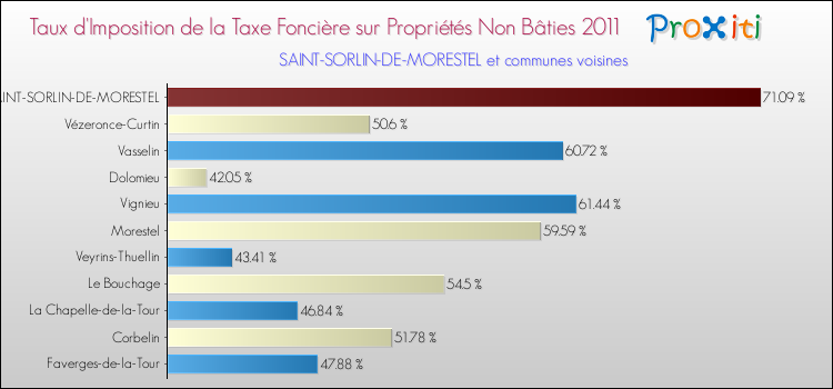 Taux d'imposition de la taxe foncière sur les immeubles et terrains non batis 2011 pour SAINT-SORLIN-DE-MORESTEL et les communes proches Comparaison des taux d'imposition de la taxe foncière sur les immeubles et terrains non batis 2011 pour SAINT-SORLIN-DE-MORESTEL et les communes voisines