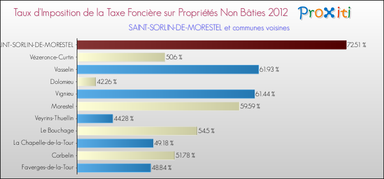 Taux d'imposition de la taxe foncière sur les immeubles et terrains non batis 2012 pour SAINT-SORLIN-DE-MORESTEL et les communes proches Comparaison des taux d'imposition de la taxe foncière sur les immeubles et terrains non batis 2012 pour SAINT-SORLIN-DE-MORESTEL et les communes voisines