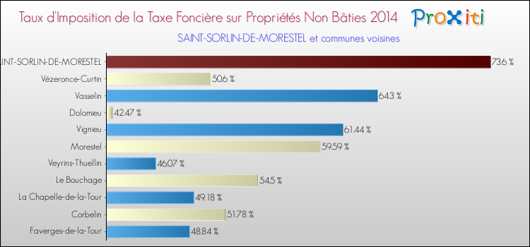Taux d'imposition de la taxe foncière sur les immeubles et terrains non batis 2014 pour SAINT-SORLIN-DE-MORESTEL et les communes proches Comparaison des taux d'imposition de la taxe foncière sur les immeubles et terrains non batis 2014 pour SAINT-SORLIN-DE-MORESTEL et les communes voisines
