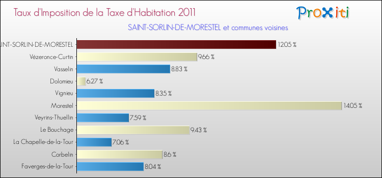 Taux d'imposition de la taxe d'habitation 2011 pour SAINT-SORLIN-DE-MORESTEL et les communes proches Comparaison des taux d'imposition de la taxe d'habitation 2011 pour SAINT-SORLIN-DE-MORESTEL et les communes voisines
