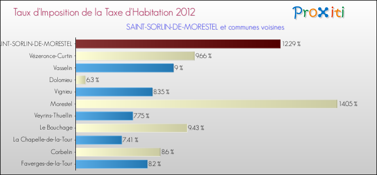 Taux d'imposition de la taxe d'habitation 2012 pour SAINT-SORLIN-DE-MORESTEL et les communes proches Comparaison des taux d'imposition de la taxe d'habitation 2012 pour SAINT-SORLIN-DE-MORESTEL et les communes voisines