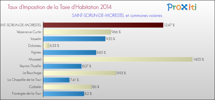 Taux d'imposition de la taxe d'habitation 2014 pour SAINT-SORLIN-DE-MORESTEL et les communes proches Comparaison des taux d'imposition de la taxe d'habitation 2014 pour SAINT-SORLIN-DE-MORESTEL et les communes voisines