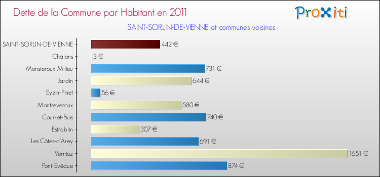 Dette par habitant de la commune en 2011 pour SAINT-SORLIN-DE-VIENNE et les communes proches Comparaison de la dette par habitant de la commune en 2011 pour SAINT-SORLIN-DE-VIENNE et les communes voisines